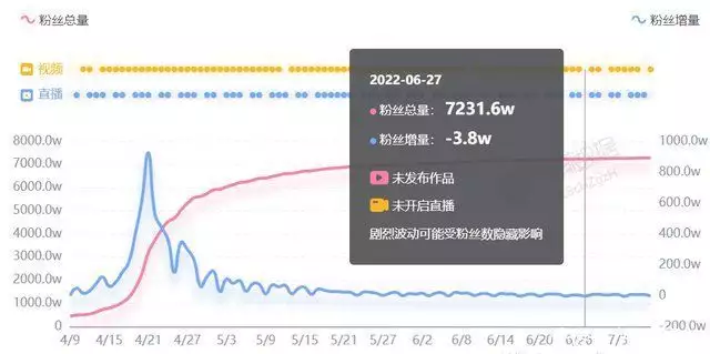 看抖音网红黑料最多,_抖音造星机制分析_抖音网红生命周期